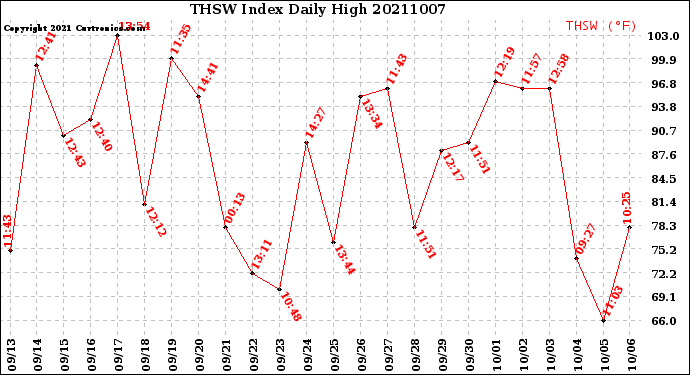 Milwaukee Weather THSW Index<br>Daily High