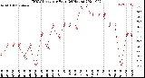 Milwaukee Weather THSW Index<br>per Hour<br>(24 Hours)