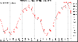 Milwaukee Weather THSW Index<br>Monthly High