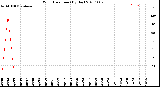 Milwaukee Weather Wind Direction<br>(By Day)