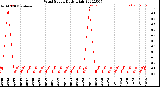 Milwaukee Weather Wind Speed<br>Daily High