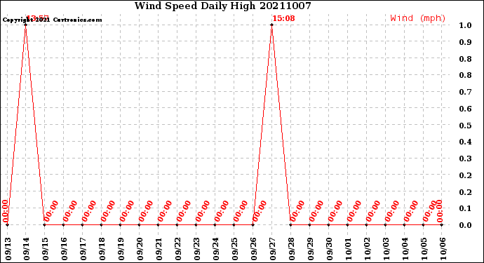 Milwaukee Weather Wind Speed<br>Daily High