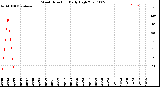 Milwaukee Weather Wind Direction<br>Daily High