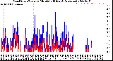 Milwaukee Weather Wind Speed/Gusts<br>by Minute<br>(24 Hours) (Alternate)