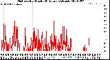 Milwaukee Weather Wind Speed<br>by Minute<br>(24 Hours) (Alternate)