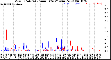 Milwaukee Weather Outdoor Rain<br>Daily Amount<br>(Past/Previous Year)