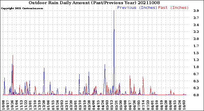 Milwaukee Weather Outdoor Rain<br>Daily Amount<br>(Past/Previous Year)