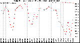 Milwaukee Weather Solar Radiation<br>Avg per Day W/m2/minute