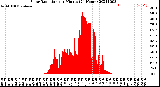 Milwaukee Weather Solar Radiation<br>per Minute<br>(24 Hours)