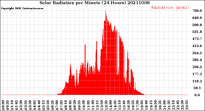 Milwaukee Weather Solar Radiation<br>per Minute<br>(24 Hours)