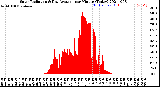 Milwaukee Weather Solar Radiation<br>& Day Average<br>per Minute<br>(Today)