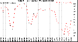 Milwaukee Weather Solar Radiation<br>per Day KW/m2