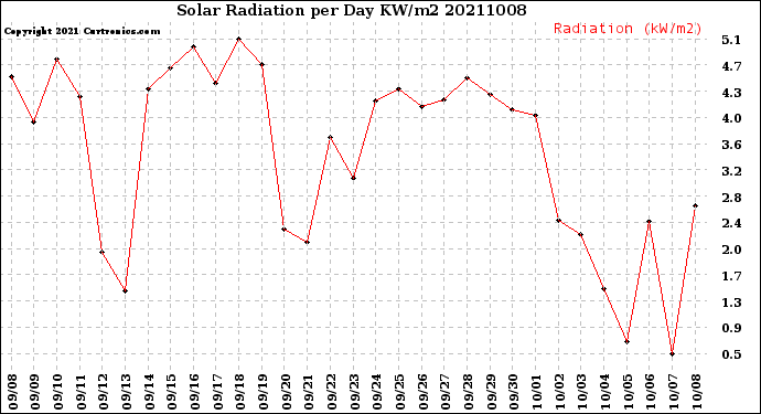 Milwaukee Weather Solar Radiation<br>per Day KW/m2