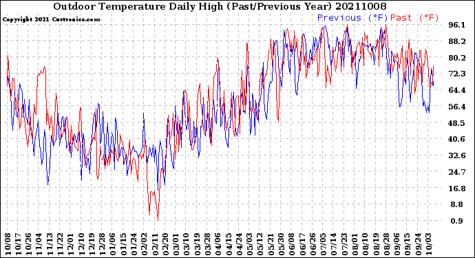 Milwaukee Weather Outdoor Temperature<br>Daily High<br>(Past/Previous Year)