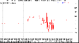 Milwaukee Weather Wind Direction<br>Normalized and Median<br>(24 Hours) (New)