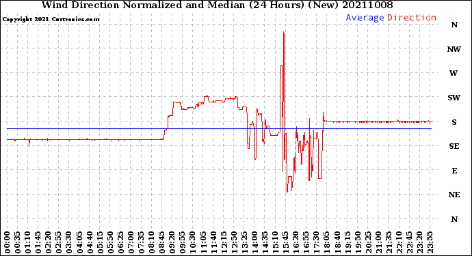 Milwaukee Weather Wind Direction<br>Normalized and Median<br>(24 Hours) (New)