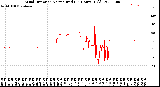 Milwaukee Weather Wind Direction<br>Normalized<br>(24 Hours) (Old)