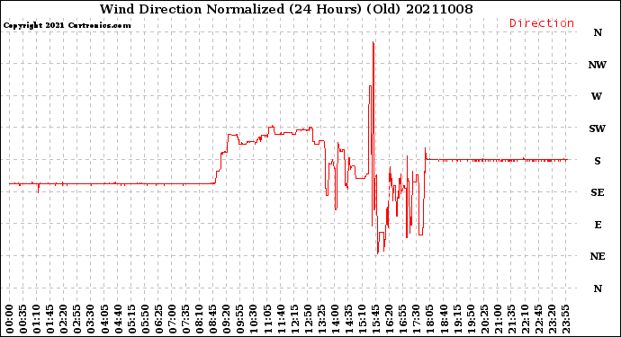 Milwaukee Weather Wind Direction<br>Normalized<br>(24 Hours) (Old)