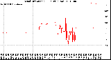 Milwaukee Weather Wind Direction<br>(24 Hours) (Raw)