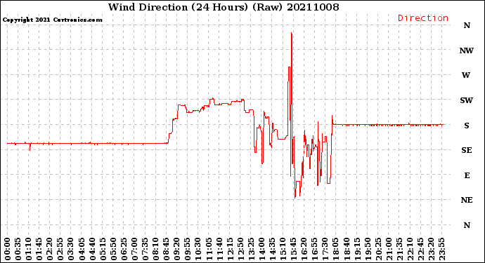 Milwaukee Weather Wind Direction<br>(24 Hours) (Raw)