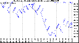 Milwaukee Weather Barometric Pressure<br>per Hour<br>(24 Hours)