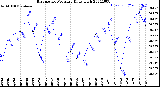 Milwaukee Weather Barometric Pressure<br>Daily High