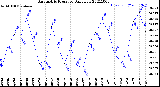 Milwaukee Weather Barometric Pressure<br>Daily Low