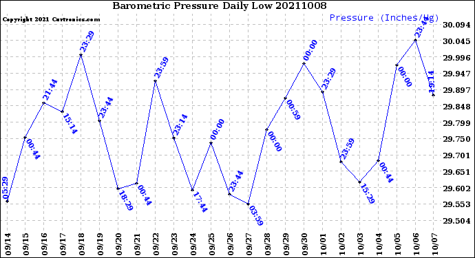 Milwaukee Weather Barometric Pressure<br>Daily Low