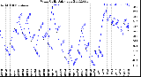 Milwaukee Weather Wind Chill<br>Daily Low