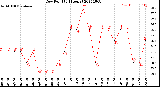 Milwaukee Weather Dew Point<br>(24 Hours)