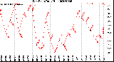 Milwaukee Weather Dew Point<br>Daily High