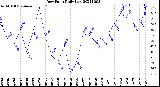 Milwaukee Weather Dew Point<br>Daily Low