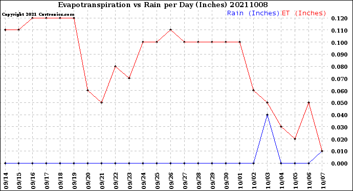 Milwaukee Weather Evapotranspiration<br>vs Rain per Day<br>(Inches)