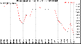 Milwaukee Weather Evapotranspiration<br>per Day (Inches)