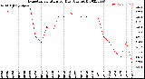 Milwaukee Weather Evapotranspiration<br>per Day (Ozs sq/ft)