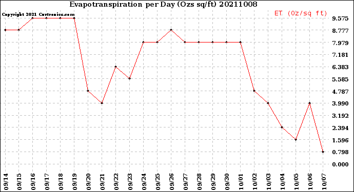 Milwaukee Weather Evapotranspiration<br>per Day (Ozs sq/ft)