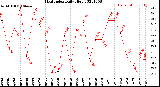 Milwaukee Weather Heat Index<br>Daily High