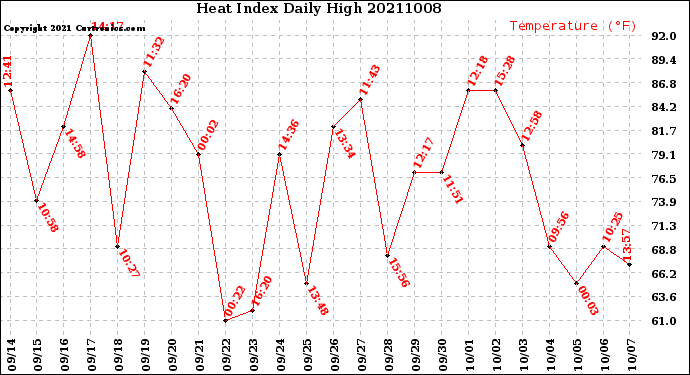 Milwaukee Weather Heat Index<br>Daily High