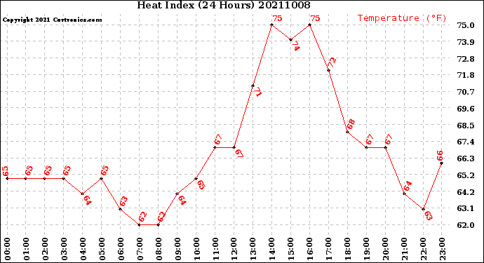 Milwaukee Weather Heat Index<br>(24 Hours)