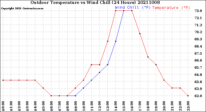 Milwaukee Weather Outdoor Temperature<br>vs Wind Chill<br>(24 Hours)