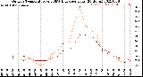 Milwaukee Weather Outdoor Temperature<br>vs THSW Index<br>per Hour<br>(24 Hours)