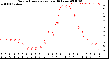 Milwaukee Weather Outdoor Temperature<br>per Hour<br>(24 Hours)