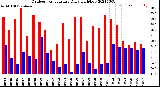 Milwaukee Weather Outdoor Temperature<br>Daily High/Low