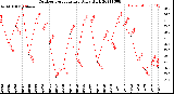 Milwaukee Weather Outdoor Temperature<br>Daily High