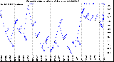 Milwaukee Weather Outdoor Temperature<br>Daily Low