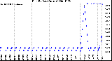 Milwaukee Weather Rain<br>By Day<br>(Inches)