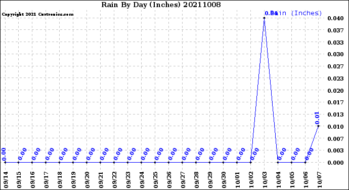 Milwaukee Weather Rain<br>By Day<br>(Inches)