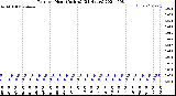 Milwaukee Weather Rain<br>per Hour<br>(Inches)<br>(24 Hours)