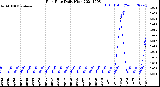 Milwaukee Weather Rain Rate<br>Daily High