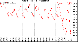 Milwaukee Weather Solar Radiation<br>Daily